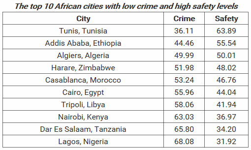 تونس  تحتل المرتبة الأولى افريقيا كأكثر المدن أمانا من حيث معدلات الجرائم
