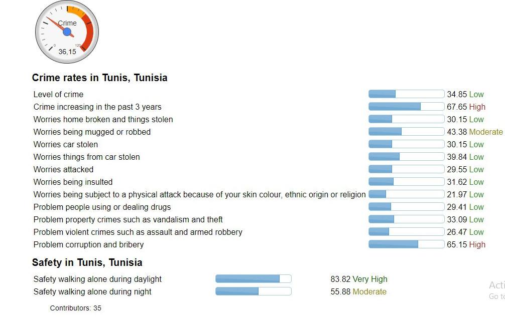 تونس  تحتل المرتبة الأولى افريقيا كأكثر المدن أمانا من حيث معدلات الجرائم