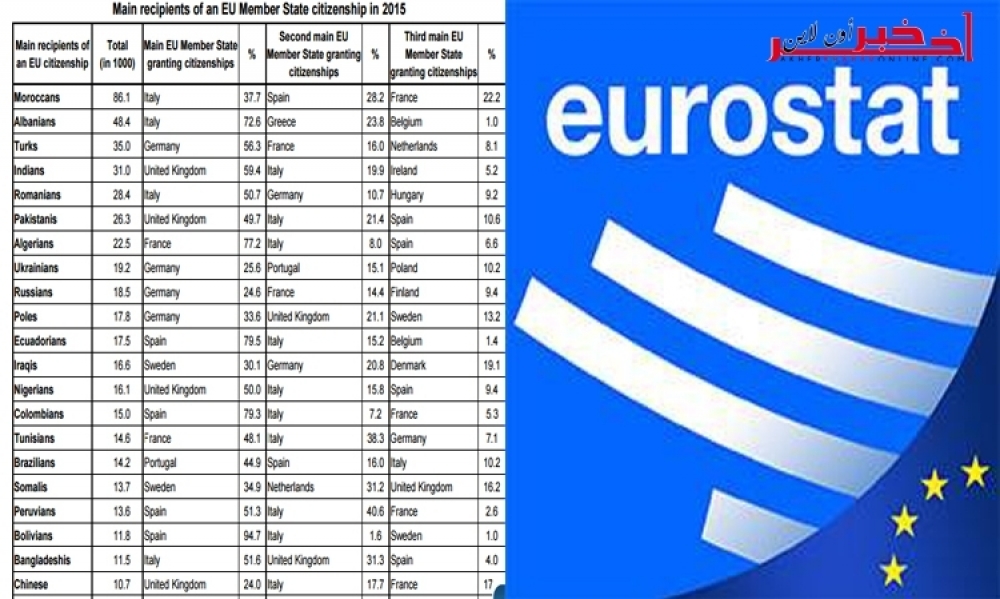 في تقرير للمكتب الإحصائي الأوروبي نُشر اليوم /  14 ألف تونسي تحصّلوا على الجنسية الأوروبية سنة 2015