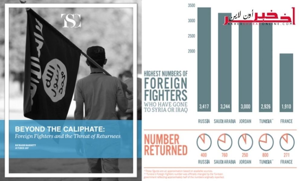 تقرير أمريكي جديد / تونس تتراجع إلى المرتبة الرّابعة عالميًّا في عدد المقاتلين الأجانب في "داعش" و 800 إرهابي عادوا