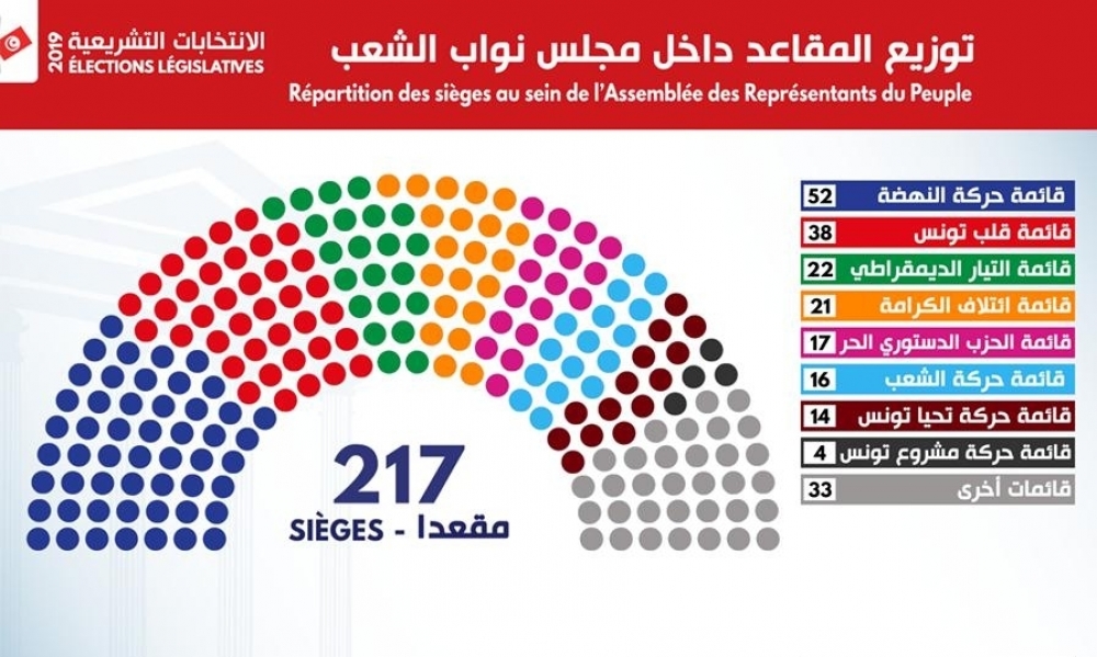 قائمة النواب الجدد بمجلس نواب الشعب حسب الدوائر الانتخابية