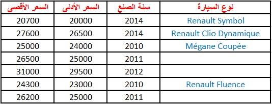 قد تفكّر في شراء سيّارة مستعملة ، تعرّف على أسعار السيّارات المستعملة  في تونس