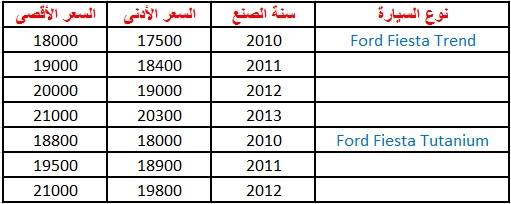 قد تفكّر في شراء سيّارة مستعملة ، تعرّف على أسعار السيّارات المستعملة  في تونس