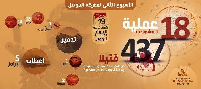 بالأرقام..وكالة أعماق تنشر إحصائية عن معركة الموصل خلال الأسبوع الثاني من العمليات