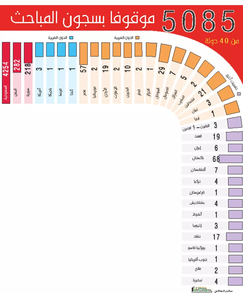السعوديّة تكشف بالأرقام : مواطنو 40 دولة شاركوا في أحداث إرهابيّة ضدّها ..و لا وجود لأيّ تونسي