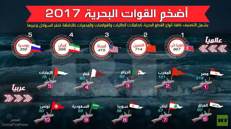 تعرّف على ترتيب القوات  البحرية التونسية عالميا وعربيا  سنة 2017