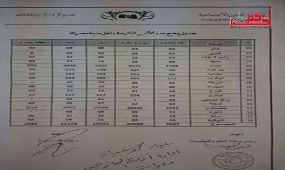ليبيا / و ثيقة جديدة  حول وضع الأسر النازحة  في مصراتة