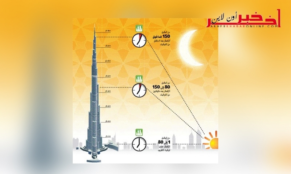 في أعلى برج في العالم: توقيتا الإفطار و السحور يتغيران من طابق إلى آخر