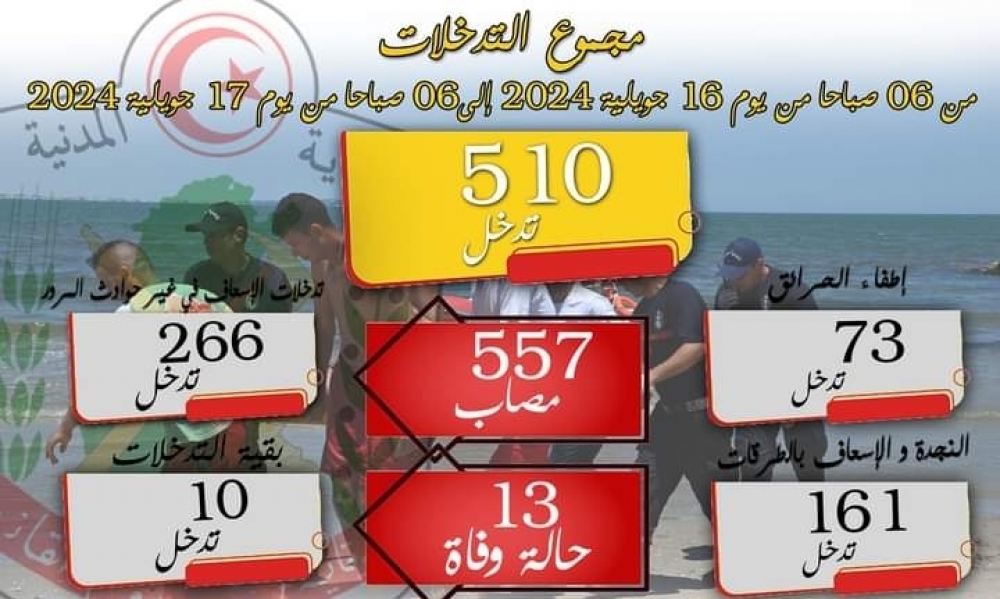 الحماية المدنية: 13 حالة وفاة و557 مصاب خلال ال24 ساعة الفارطة 